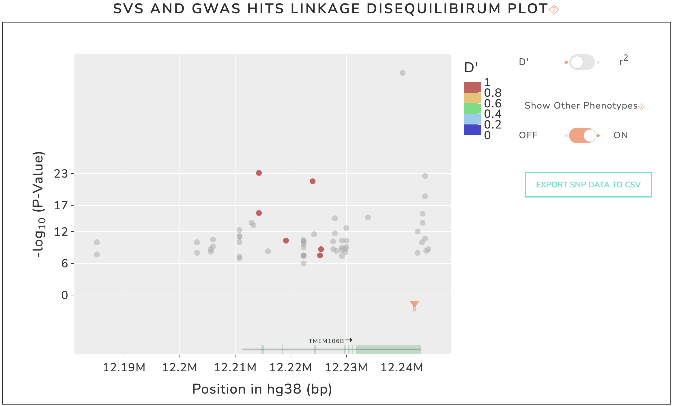 screenshot of interactive plot after selecting phenotype